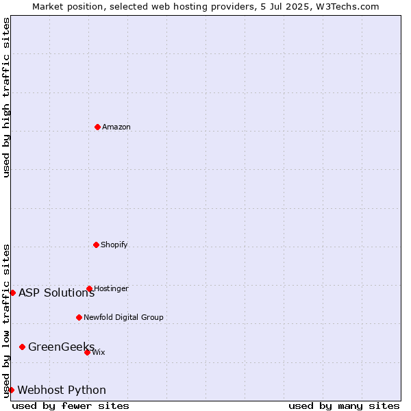 Market position of GreenGeeks vs. ASP Solutions vs. Webhost Python