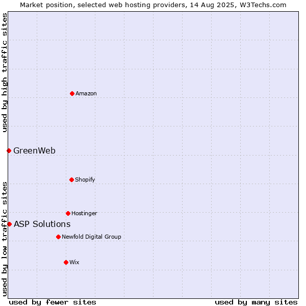 Market position of ASP Solutions vs. GreenWeb