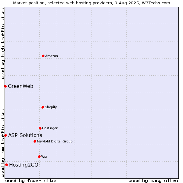 Market position of Hosting2GO vs. ASP Solutions vs. GreenWeb