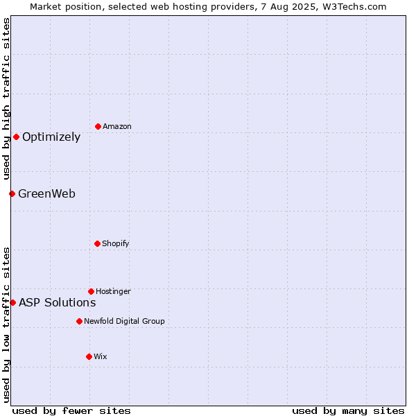 Market position of Optimizely vs. ASP Solutions vs. GreenWeb