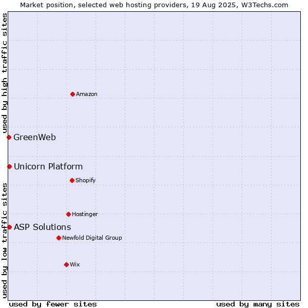 Market position of ASP Solutions vs. Unicorn Platform vs. GreenWeb