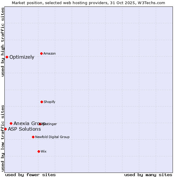 Market position of Anexia Group vs. Optimizely vs. ASP Solutions
