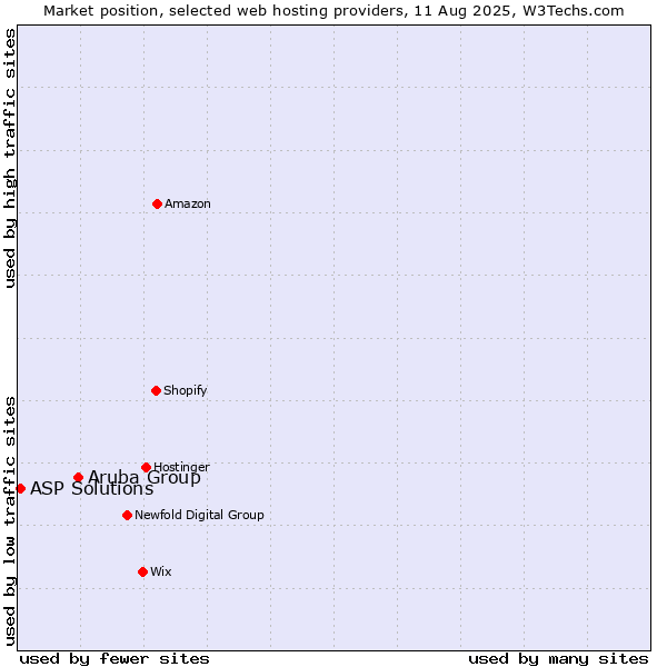 Market position of Aruba Group vs. ASP Solutions