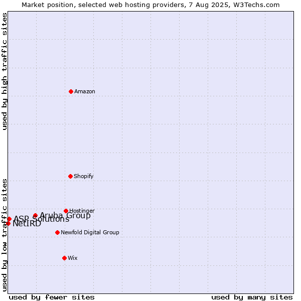 Market position of Aruba Group vs. ASP Solutions vs. NetIRD