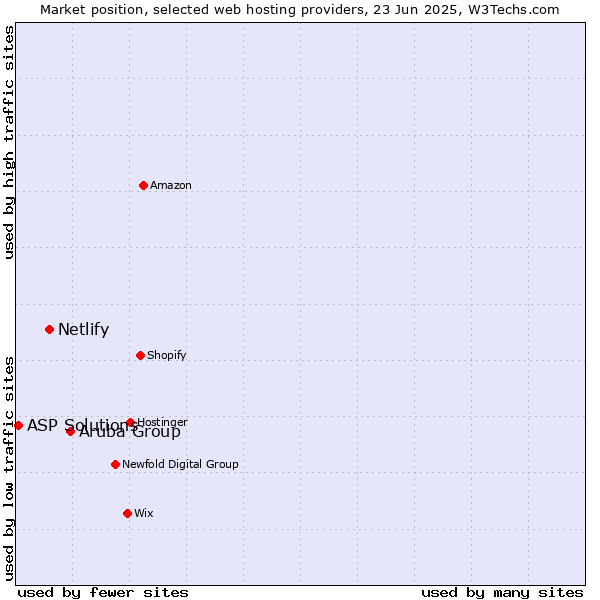 Market position of Aruba Group vs. Netlify vs. ASP Solutions
