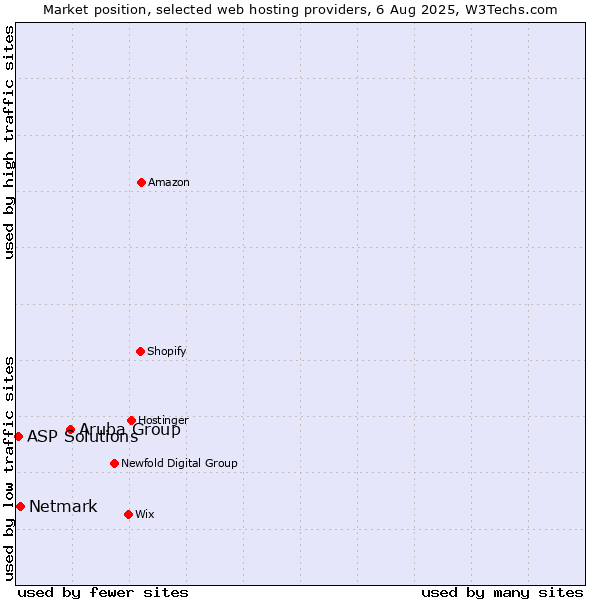 Market position of Aruba Group vs. Netmark vs. ASP Solutions
