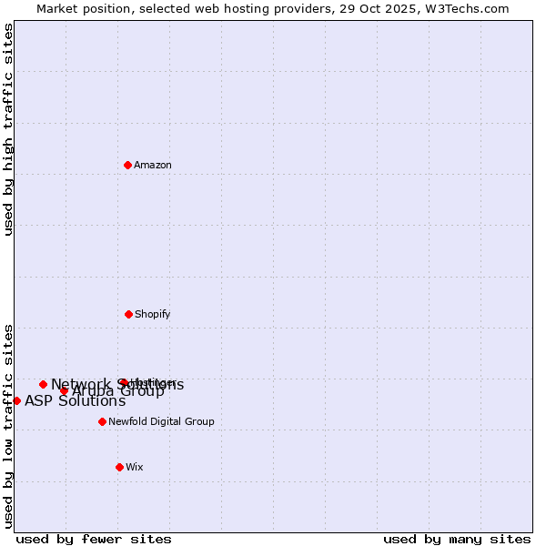 Market position of Aruba Group vs. Network Solutions vs. ASP Solutions