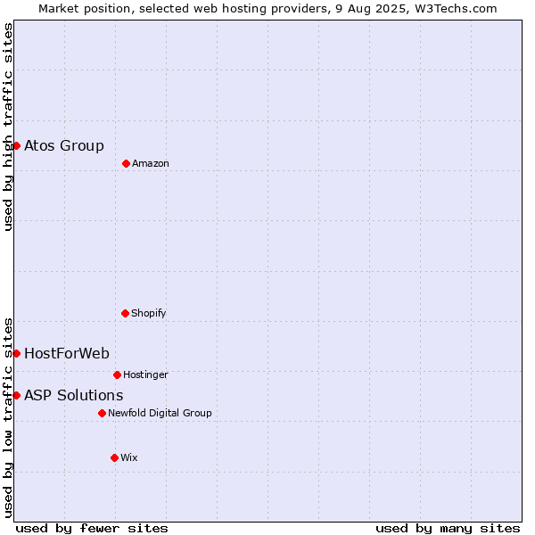 Market position of ASP Solutions vs. Atos Group vs. HostForWeb