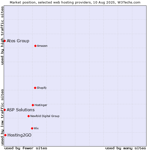 Market position of Hosting2GO vs. ASP Solutions vs. Atos Group