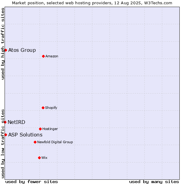 Market position of ASP Solutions vs. Atos Group vs. NetIRD