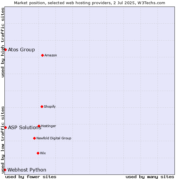Market position of ASP Solutions vs. Atos Group vs. Webhost Python