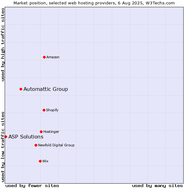 Market position of Automattic Group vs. ASP Solutions
