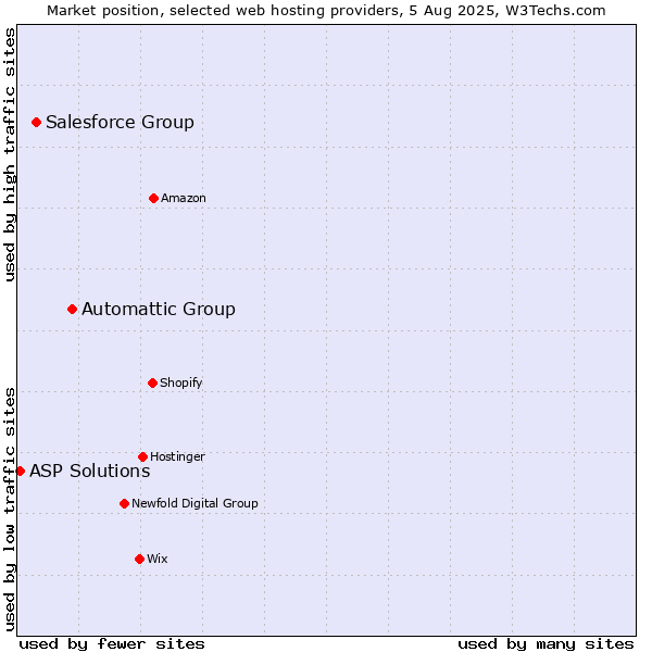 Market position of Automattic Group vs. Salesforce Group vs. ASP Solutions