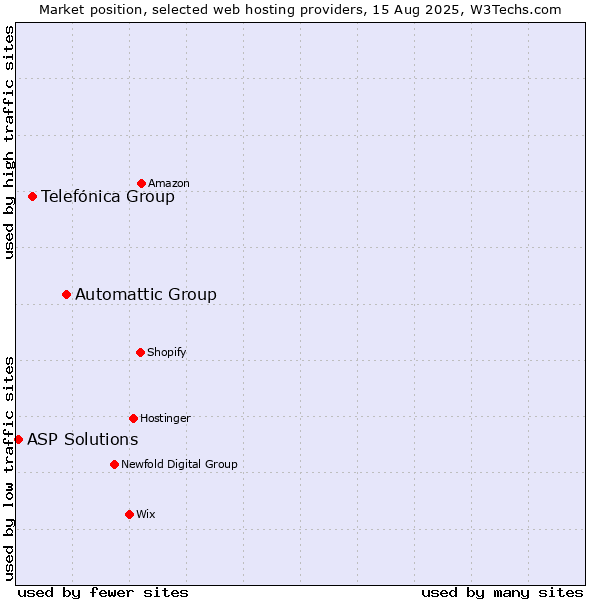 Market position of Automattic Group vs. Telefónica Group vs. ASP Solutions