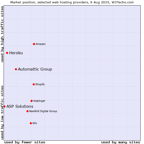 Market position of Automattic Group vs. Heroku vs. ASP Solutions