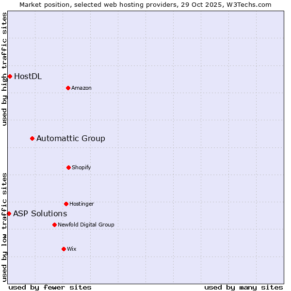 Market position of Automattic Group vs. HostDL vs. ASP Solutions