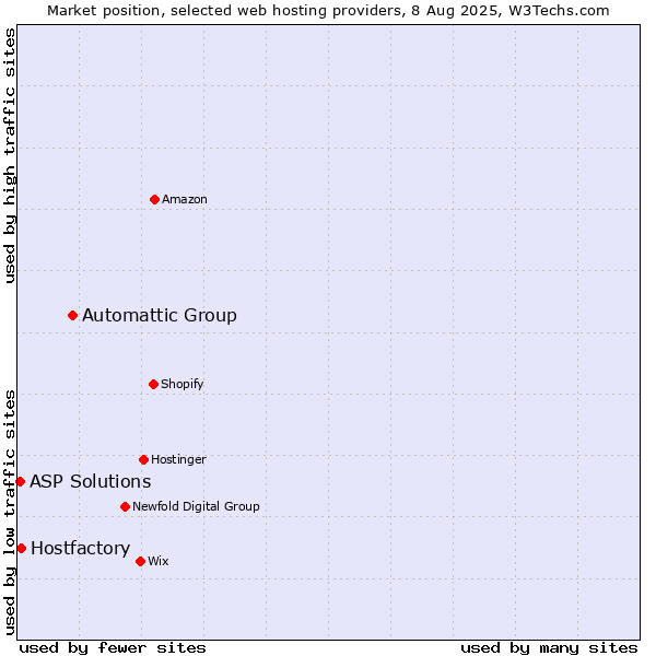 Market position of Automattic Group vs. Hostfactory vs. ASP Solutions
