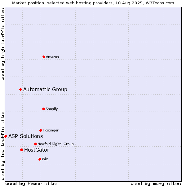 Market position of HostGator vs. Automattic Group vs. ASP Solutions