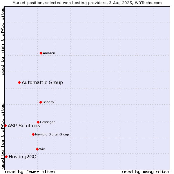 Market position of Automattic Group vs. Hosting2GO vs. ASP Solutions