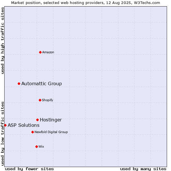 Market position of Hostinger vs. Automattic Group vs. ASP Solutions
