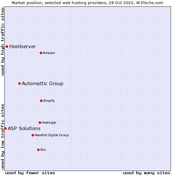 Market position of Automattic Group vs. Hostiserver vs. ASP Solutions