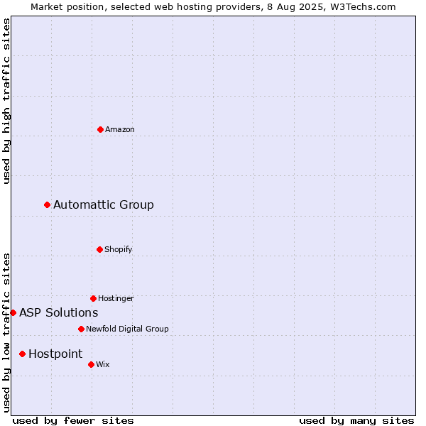 Market position of Automattic Group vs. Hostpoint vs. ASP Solutions