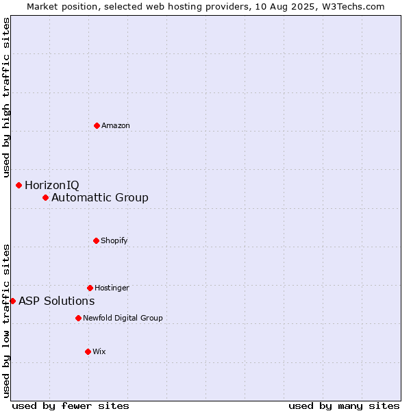 Market position of Automattic Group vs. HorizonIQ vs. ASP Solutions