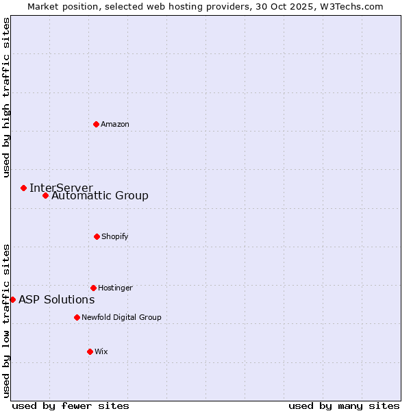 Market position of Automattic Group vs. InterServer vs. ASP Solutions