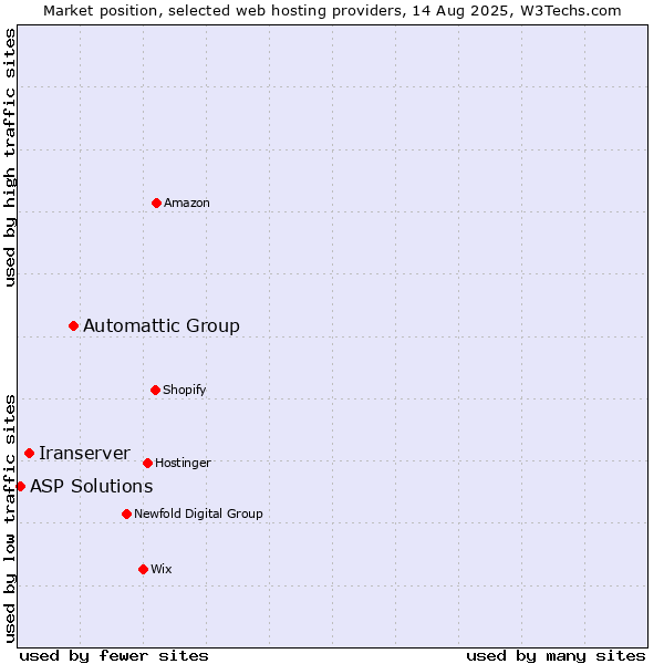 Market position of Automattic Group vs. Iranserver vs. ASP Solutions