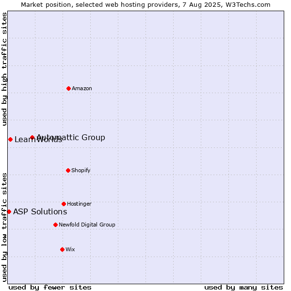 Market position of Automattic Group vs. LearnWorlds vs. ASP Solutions