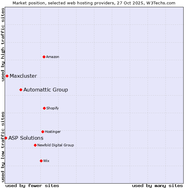 Market position of Automattic Group vs. Maxcluster vs. ASP Solutions