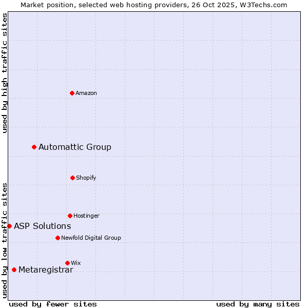 Market position of Automattic Group vs. Metaregistrar vs. ASP Solutions