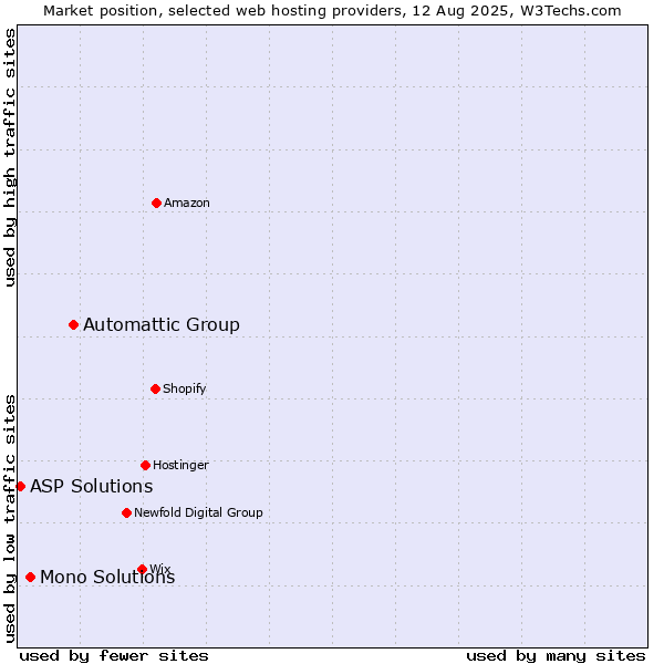 Market position of Automattic Group vs. Mono Solutions vs. ASP Solutions