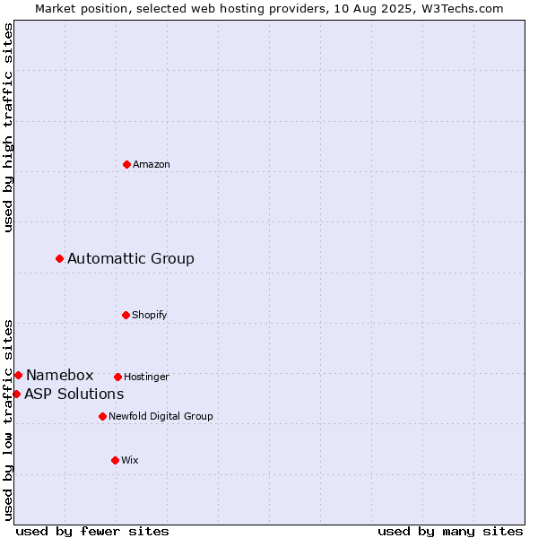 Market position of Automattic Group vs. Namebox vs. ASP Solutions