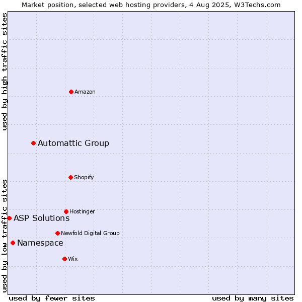 Market position of Automattic Group vs. Namespace vs. ASP Solutions