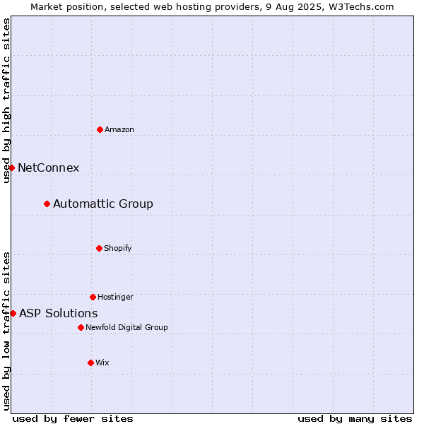 Market position of Automattic Group vs. ASP Solutions vs. NetConnex