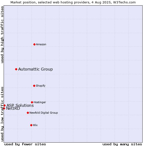 Market position of Automattic Group vs. ASP Solutions vs. NetIRD