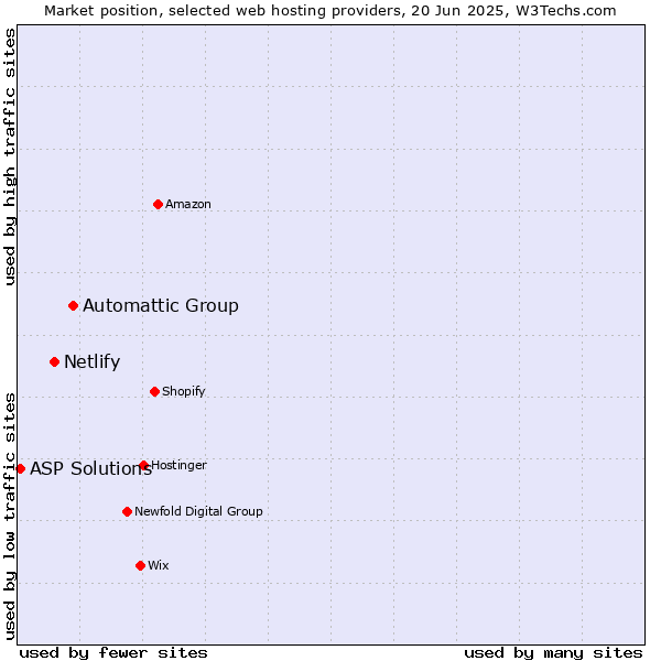 Market position of Automattic Group vs. Netlify vs. ASP Solutions