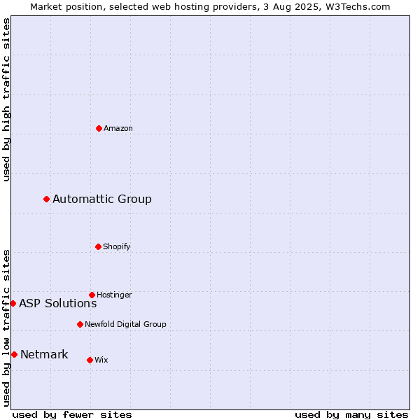 Market position of Automattic Group vs. Netmark vs. ASP Solutions