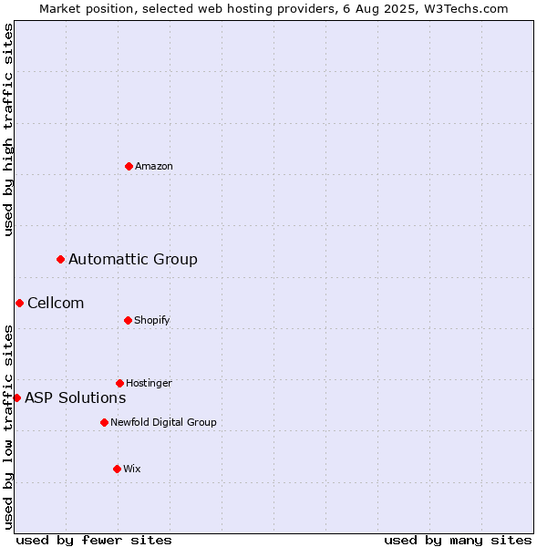 Market position of Automattic Group vs. Cellcom vs. ASP Solutions