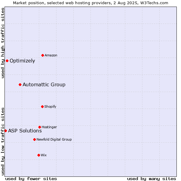 Market position of Automattic Group vs. Optimizely vs. ASP Solutions