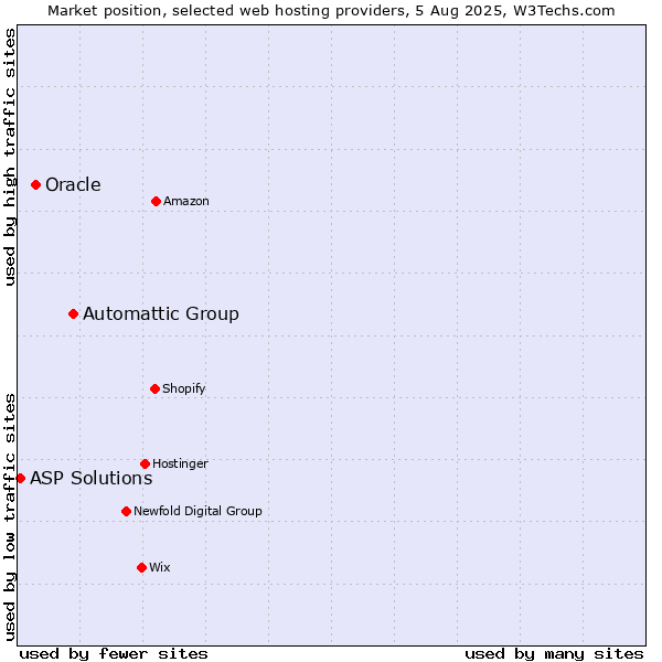 Market position of Automattic Group vs. Oracle vs. ASP Solutions