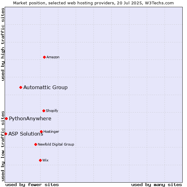 Market position of Automattic Group vs. PythonAnywhere vs. ASP Solutions