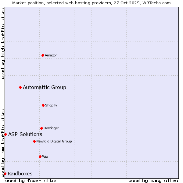 Market position of Automattic Group vs. ASP Solutions vs. Raidboxes