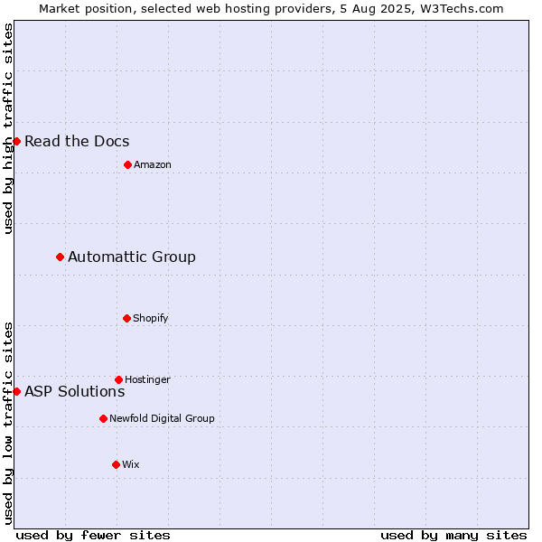 Market position of Automattic Group vs. Read the Docs vs. ASP Solutions