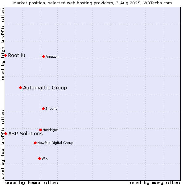 Market position of Automattic Group vs. ASP Solutions vs. Root.lu