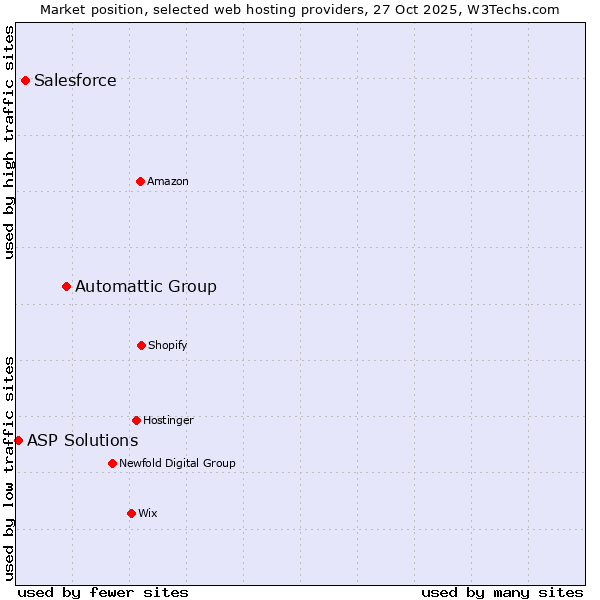 Market position of Automattic Group vs. Salesforce vs. ASP Solutions