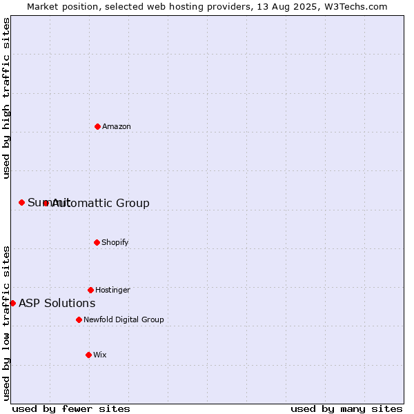 Market position of Automattic Group vs. Summit vs. ASP Solutions