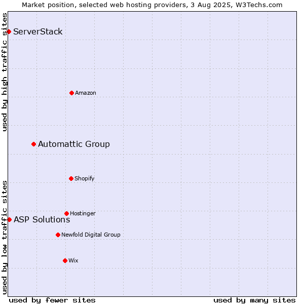 Market position of Automattic Group vs. ASP Solutions vs. ServerStack