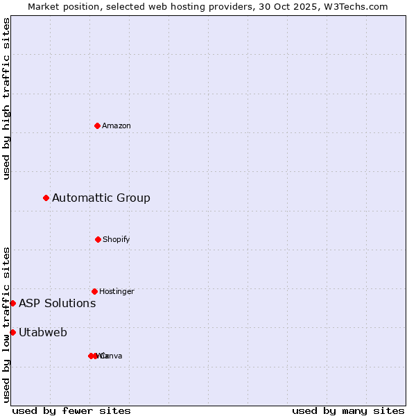 Market position of Automattic Group vs. Utabweb vs. ASP Solutions
